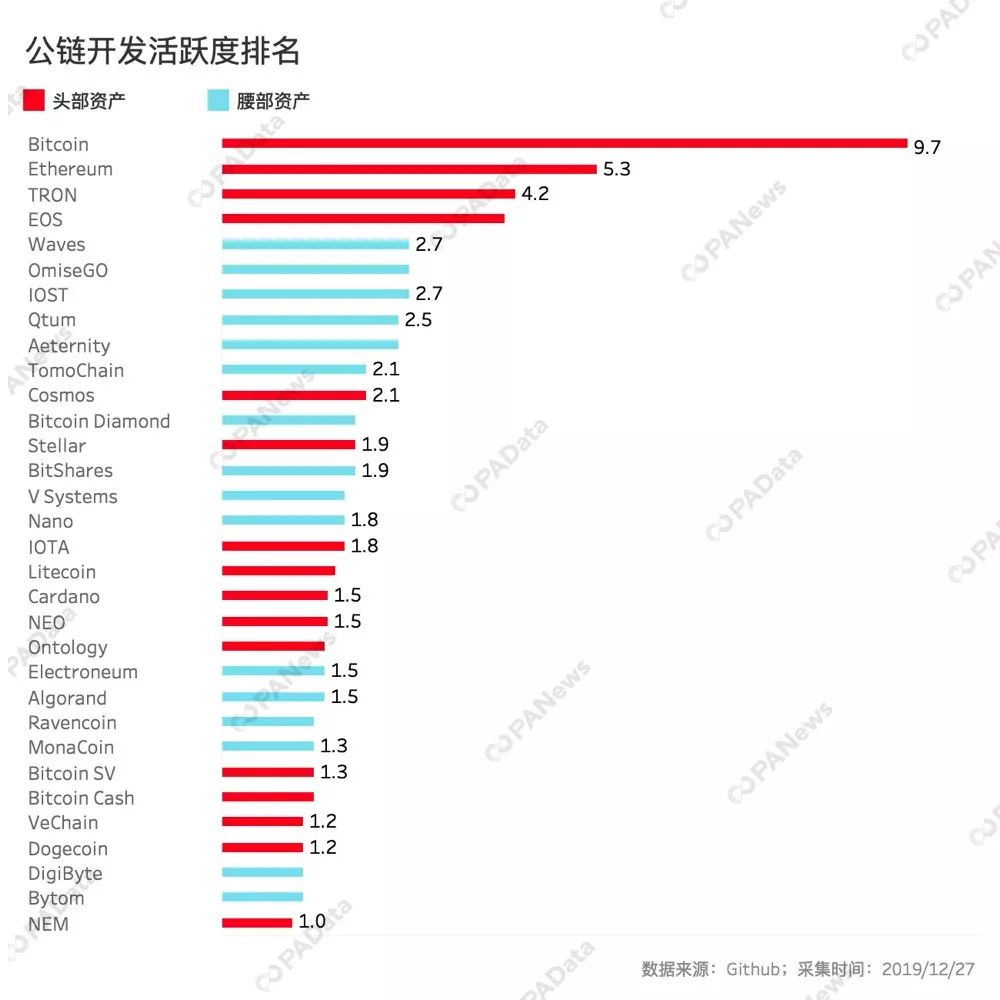 今日推荐 | 数据告诉你，谁是2019最硬核公链？