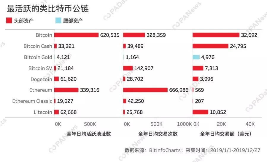 今日推荐 | 数据告诉你，谁是2019最硬核公链？