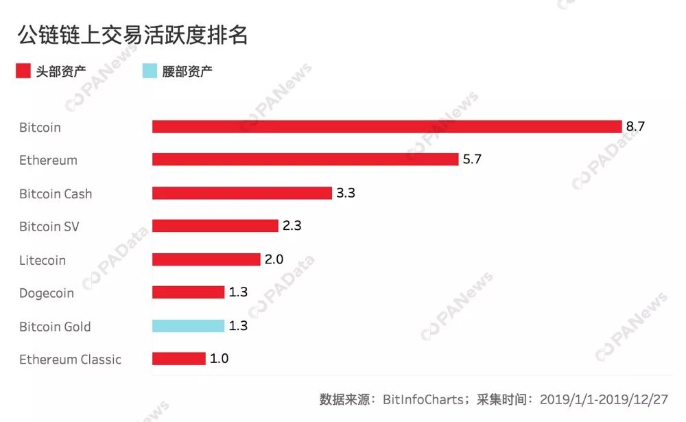 今日推荐 | 数据告诉你，谁是2019最硬核公链？