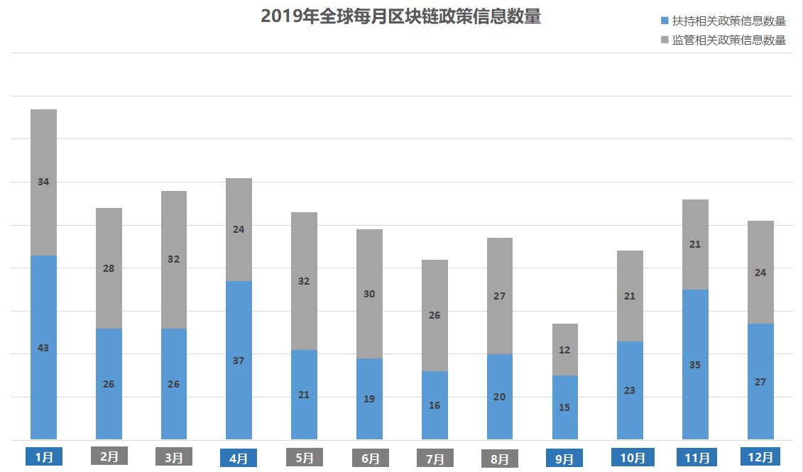 今日推荐 | 2019年全球区块链政策年报：中国重在扶持，美国多是监管