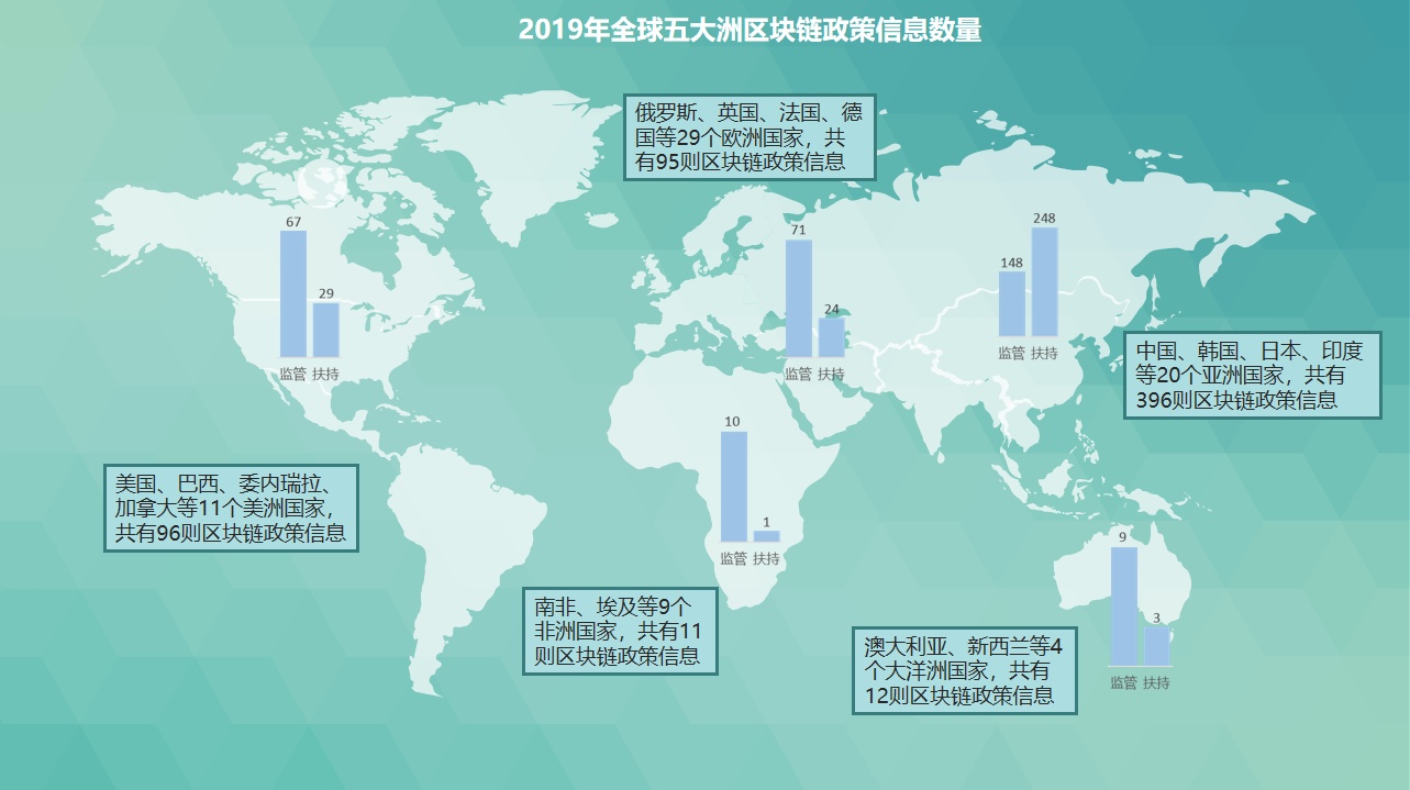 今日推荐 | 2019年全球区块链政策年报：中国重在扶持，美国多是监管