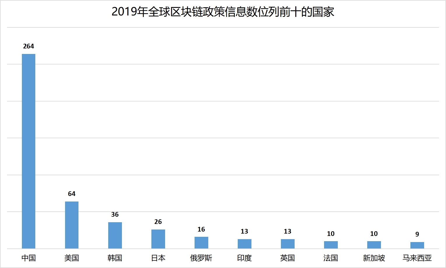 今日推荐 | 2019年全球区块链政策年报：中国重在扶持，美国多是监管