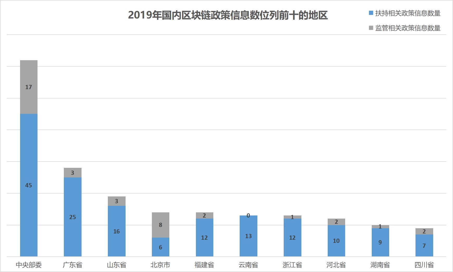 今日推荐 | 2019年全球区块链政策年报：中国重在扶持，美国多是监管