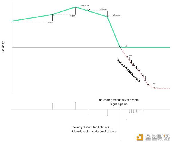 引介 | DeFi 中的流动性和银行挤兑风险