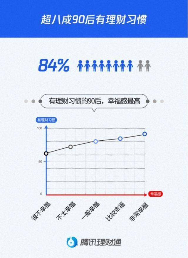 腾讯发布《“90后”理财与消费报告》,数字货币理财成为新渠道