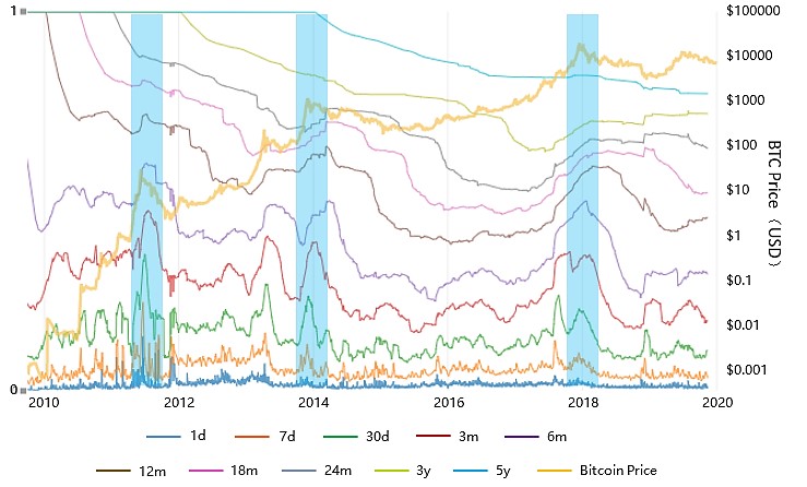 BTC减半｜从技术分析出发，解析当前是否为入场良机