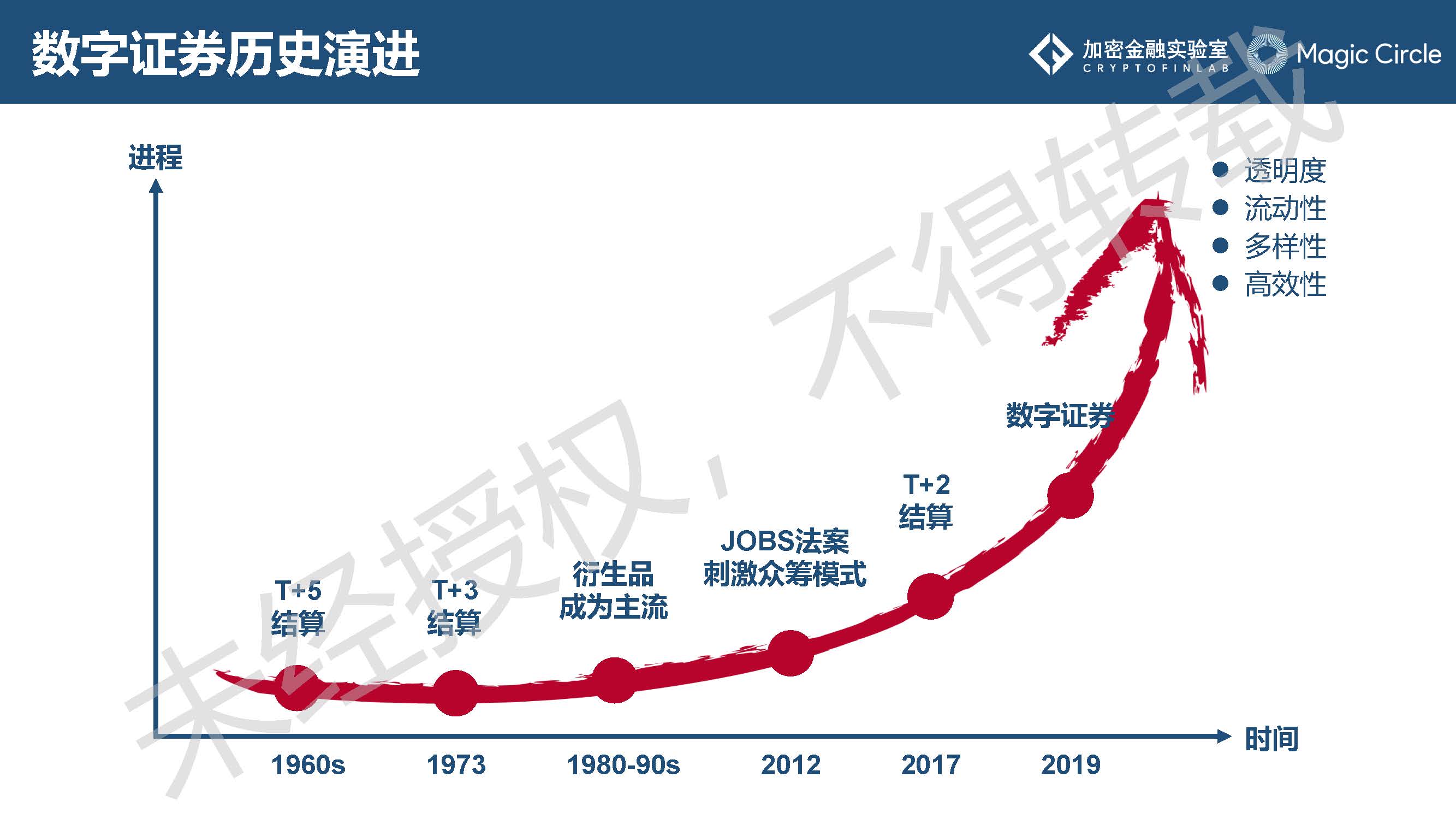 《2019数字证券研究报告》：数字证券行业的发展或将呈现7大趋势