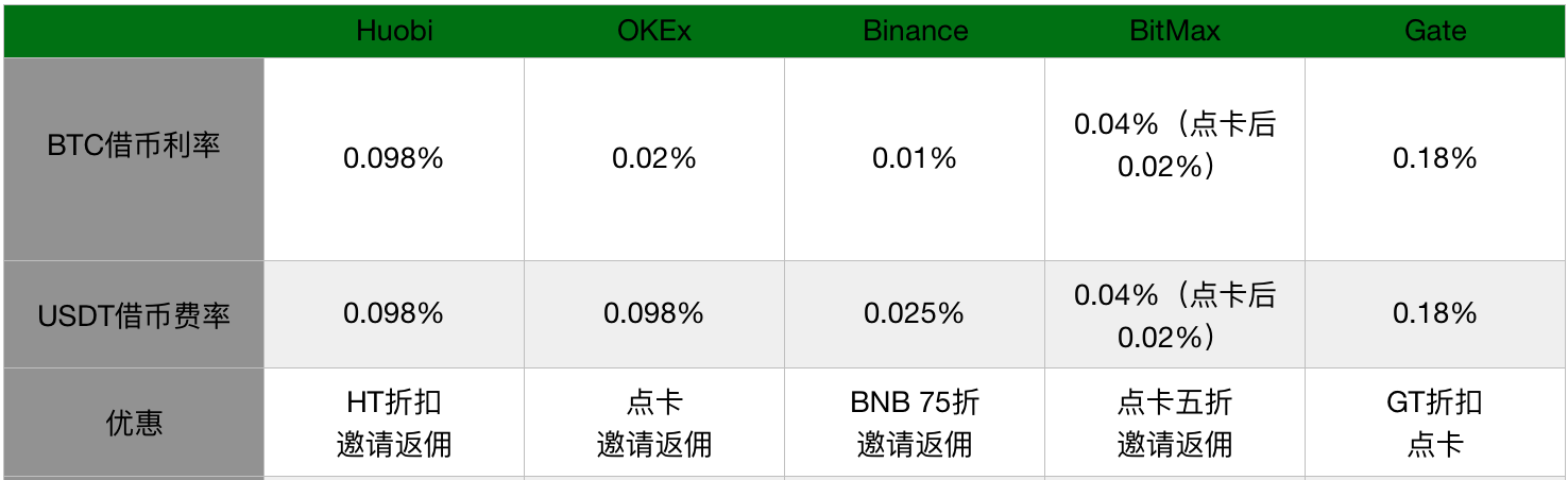 一文盘点国内主流交易所杠杆产品全对比（科普向）