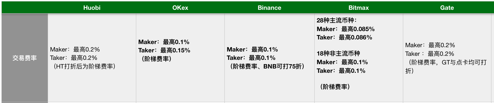 一文盘点国内主流交易所杠杆产品全对比（科普向）