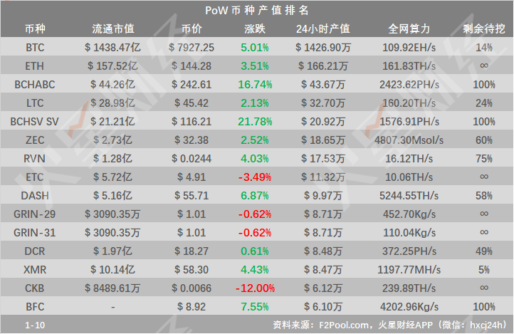 OKEx矿池提高XTZ锁仓挖矿收益率，最高增加107%；宁夏新能源装机突破2000万千瓦