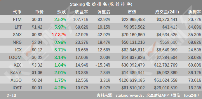 OKEx矿池提高XTZ锁仓挖矿收益率，最高增加107%；宁夏新能源装机突破2000万千瓦