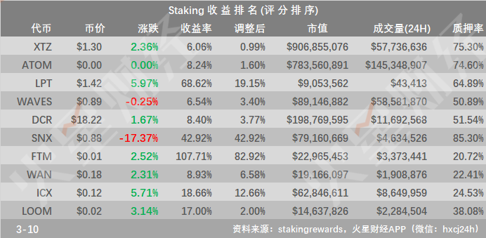 OKEx矿池提高XTZ锁仓挖矿收益率，最高增加107%；宁夏新能源装机突破2000万千瓦