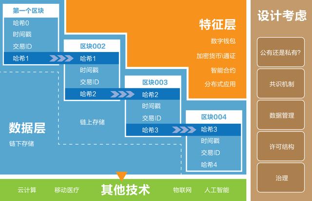 时代观察 | 区块链应用医疗领域存在的挑战和机遇