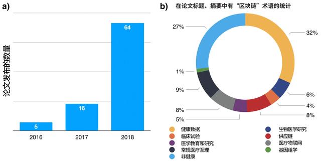 时代观察 | 区块链应用医疗领域存在的挑战和机遇