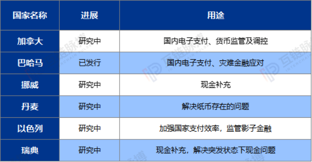 以美元霸权为尺，全球央行数字货币已分为三种类型