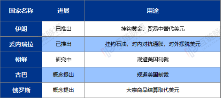 以美元霸权为尺，全球央行数字货币已分为三种类型