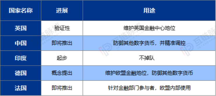 以美元霸权为尺，全球央行数字货币已分为三种类型