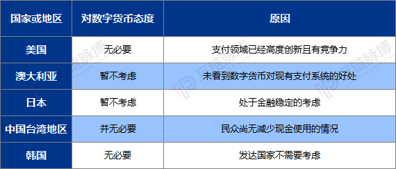 以美元霸权为尺，全球央行数字货币已分为三种类型