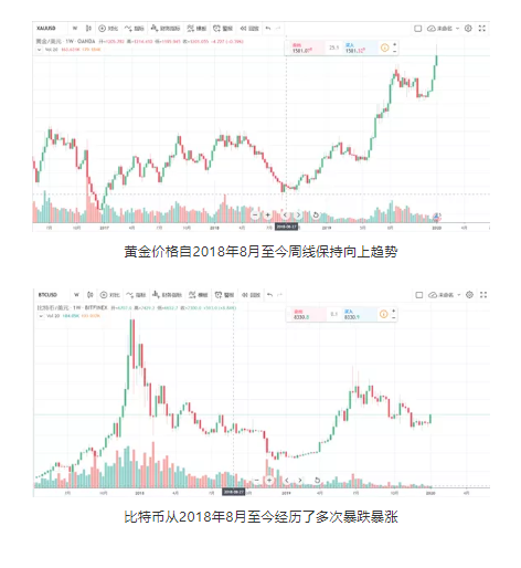 比特币“避险资产属性”崛起？