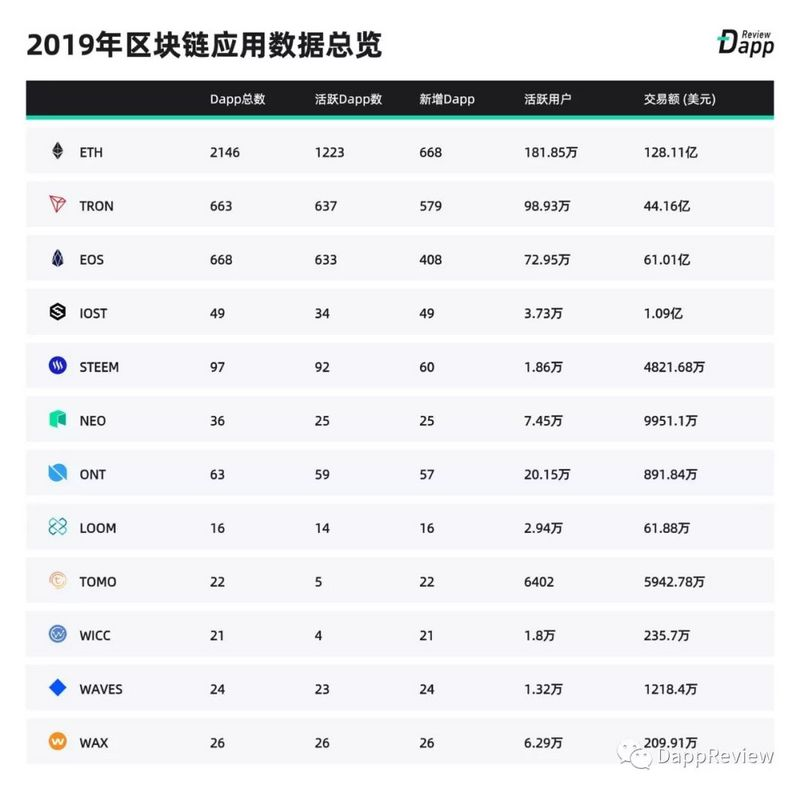 深度盘点：2019Dapp市场报告