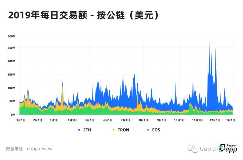 深度盘点：2019Dapp市场报告