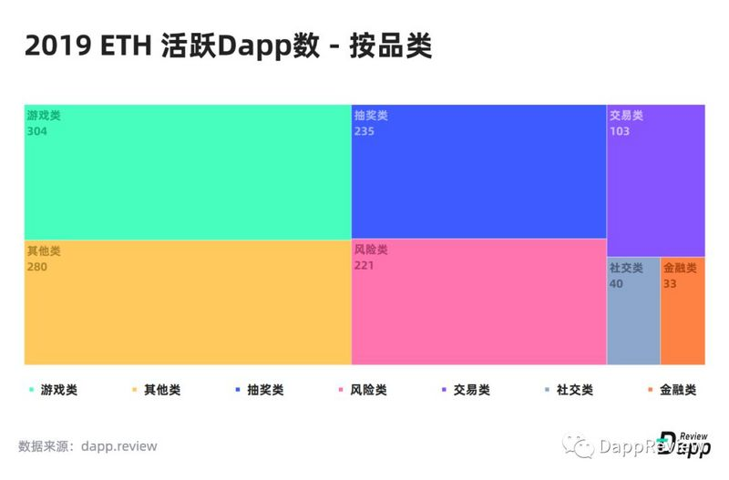 深度盘点：2019Dapp市场报告