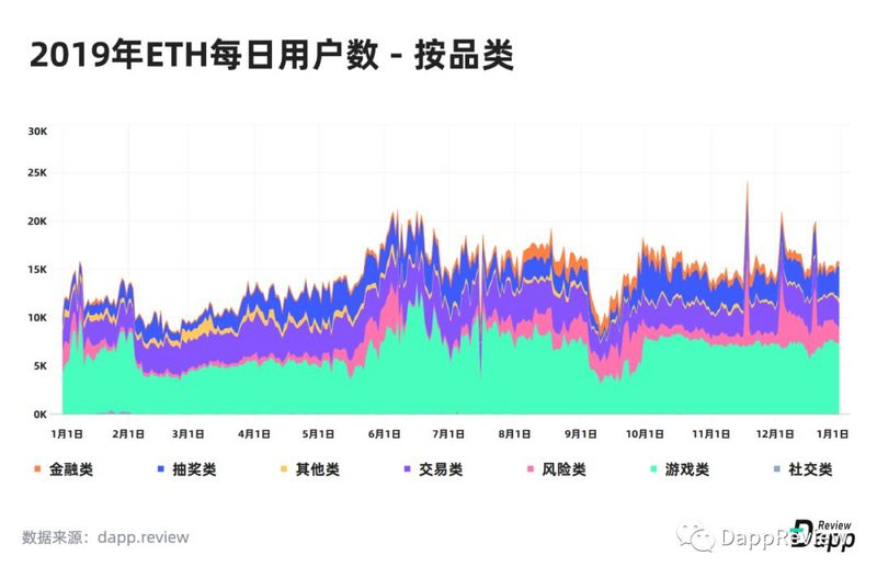 深度盘点：2019Dapp市场报告