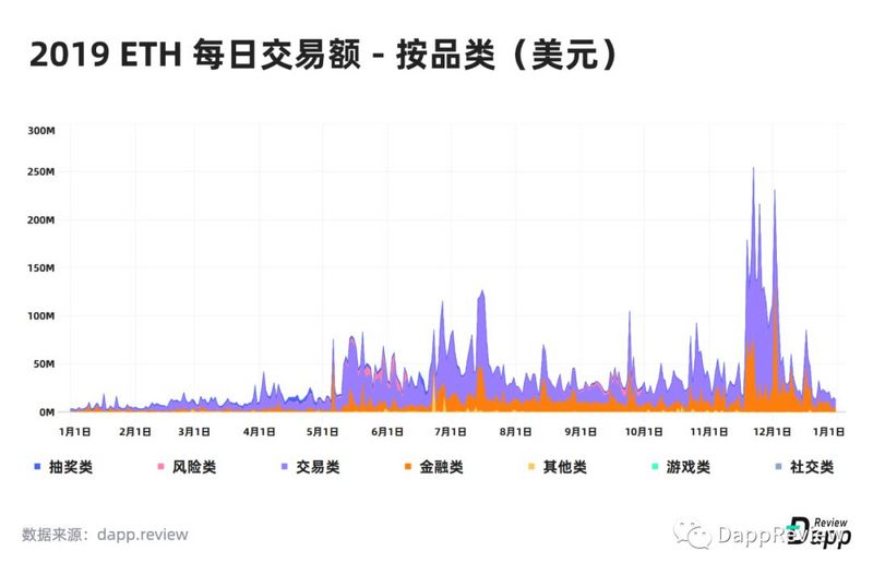 深度盘点：2019Dapp市场报告