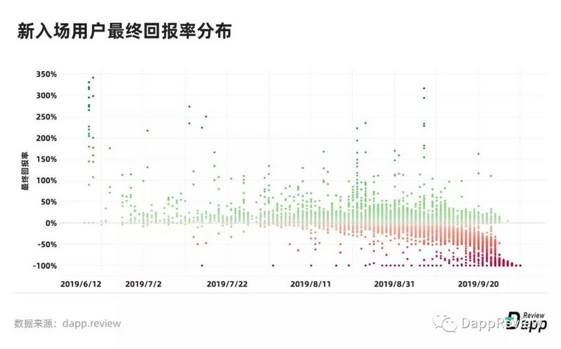 深度盘点：2019Dapp市场报告