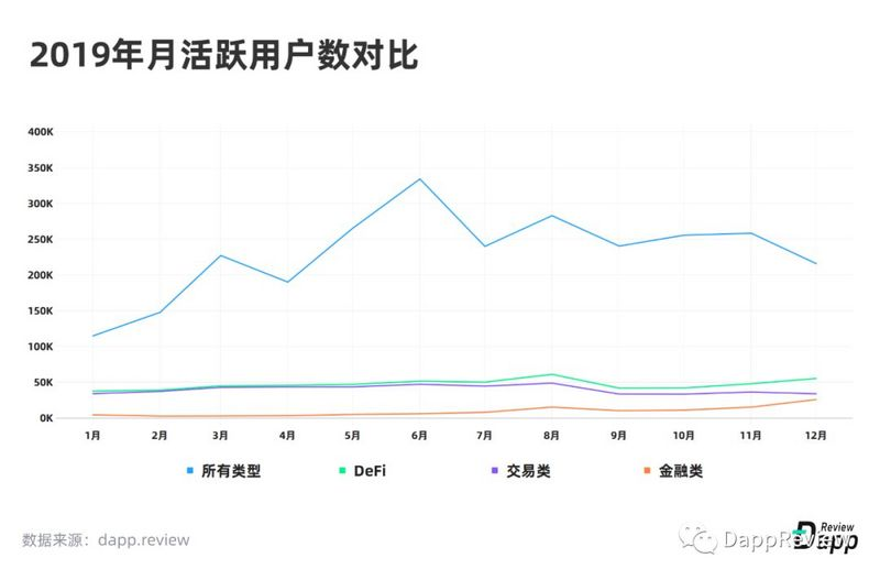 深度盘点：2019Dapp市场报告