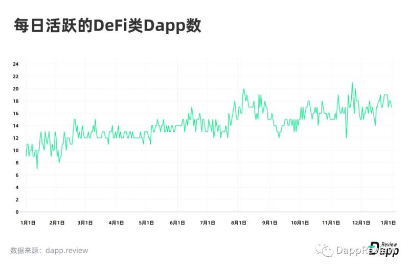 深度盘点：2019Dapp市场报告