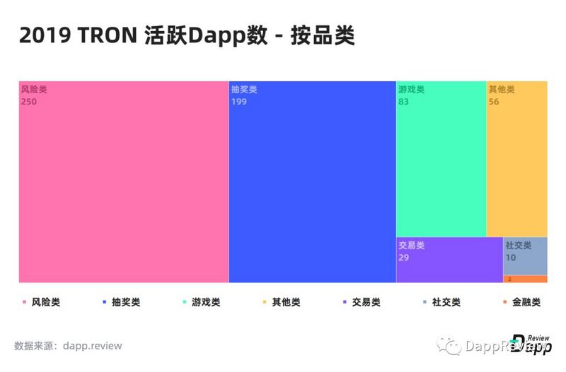 深度盘点：2019Dapp市场报告