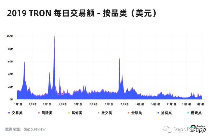 深度盘点：2019Dapp市场报告