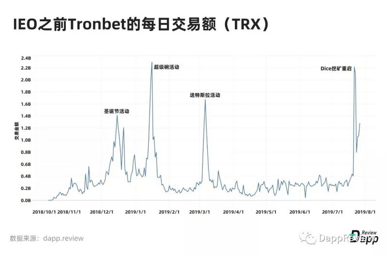 深度盘点：2019Dapp市场报告