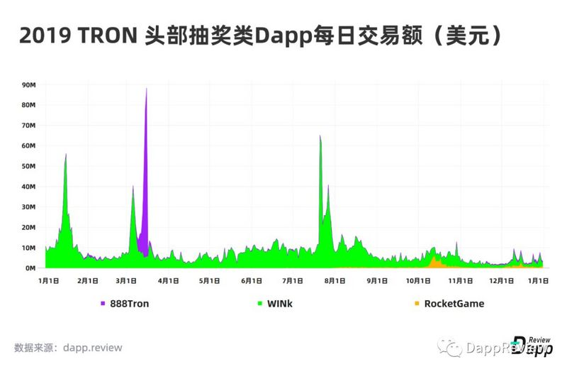 深度盘点：2019Dapp市场报告