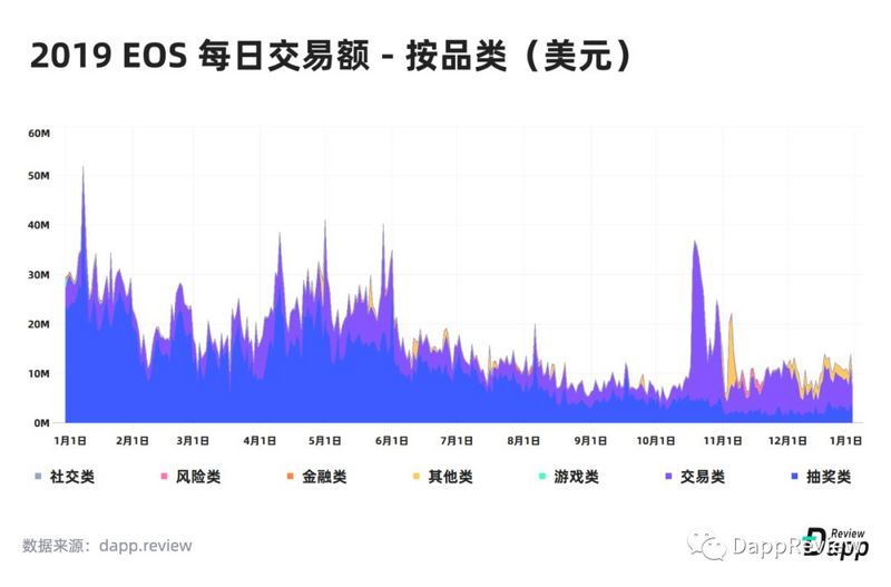 深度盘点：2019Dapp市场报告