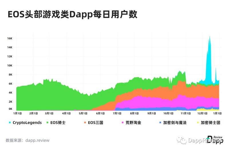 深度盘点：2019Dapp市场报告