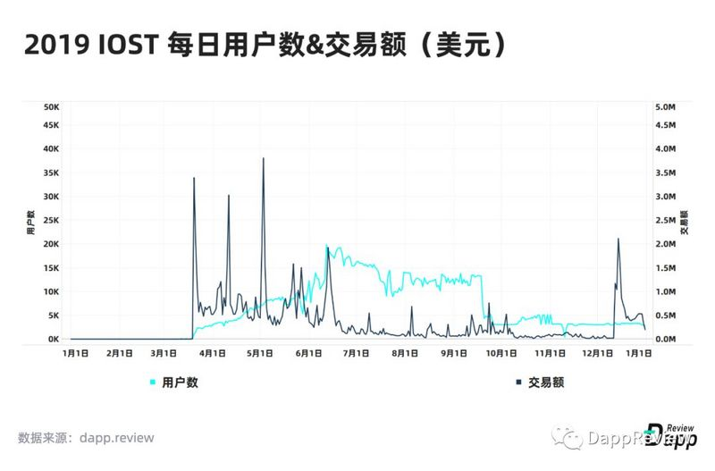 深度盘点：2019Dapp市场报告