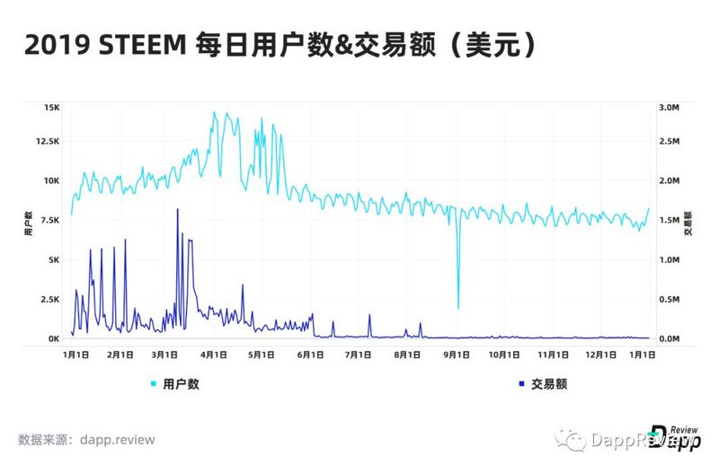 深度盘点：2019Dapp市场报告