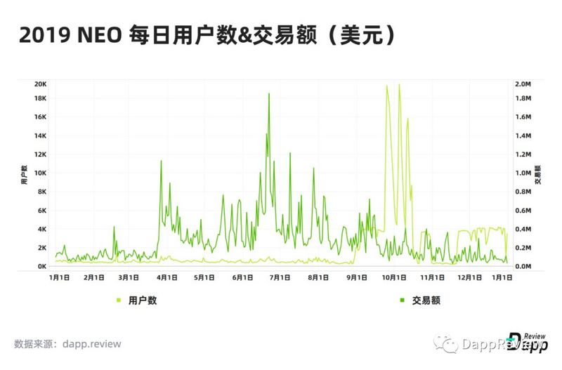 深度盘点：2019Dapp市场报告