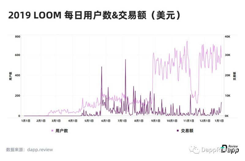 深度盘点：2019Dapp市场报告