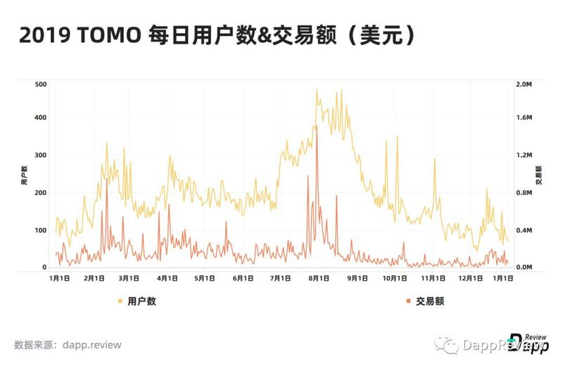 深度盘点：2019Dapp市场报告