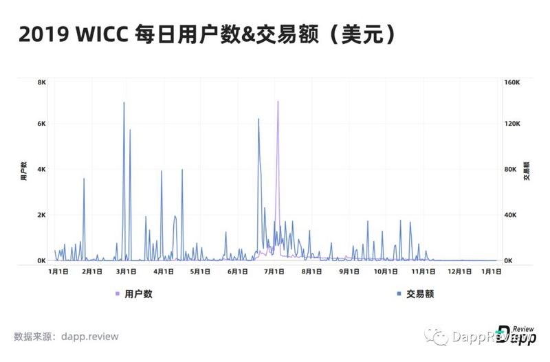 深度盘点：2019Dapp市场报告