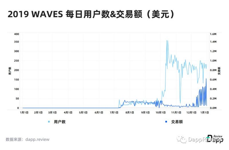 深度盘点：2019Dapp市场报告