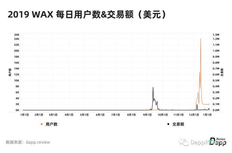 深度盘点：2019Dapp市场报告