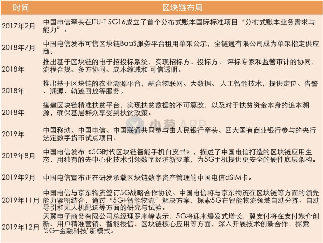 运营商加速布局区块链，电信区块链领域10亿产值即将释放？