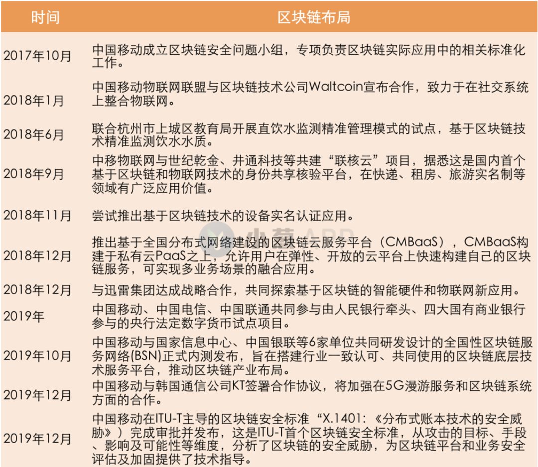 运营商加速布局区块链，电信区块链领域10亿产值即将释放？