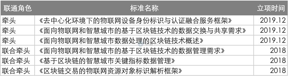 运营商加速布局区块链，电信区块链领域10亿产值即将释放？