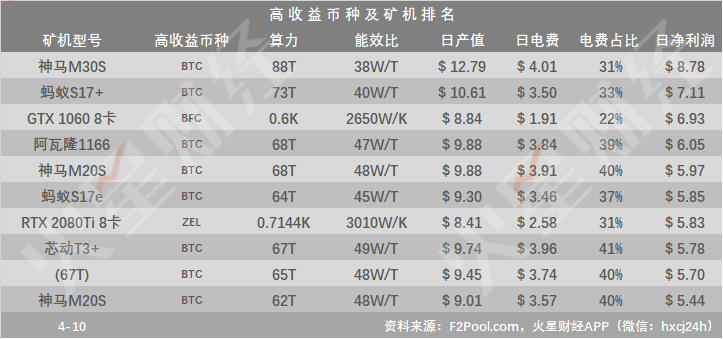 BTC回落8000美元，三大矿池算力略有下降；云算力部分可回本，12款矿机触及关机价