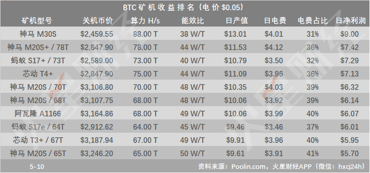 BTC回落8000美元，三大矿池算力略有下降；云算力部分可回本，12款矿机触及关机价